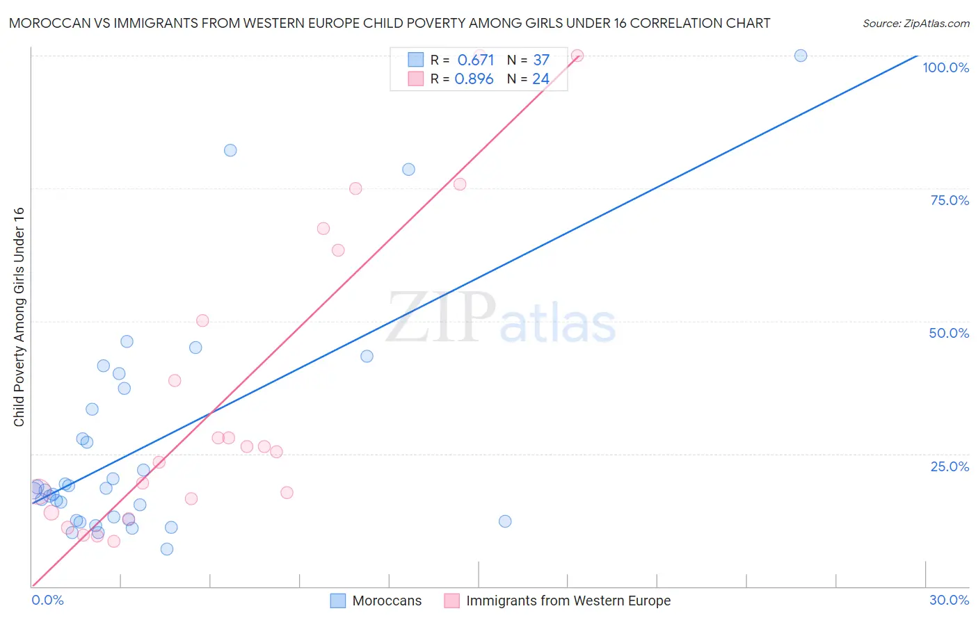 Moroccan vs Immigrants from Western Europe Child Poverty Among Girls Under 16