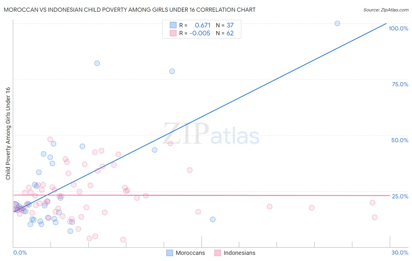 Moroccan vs Indonesian Child Poverty Among Girls Under 16