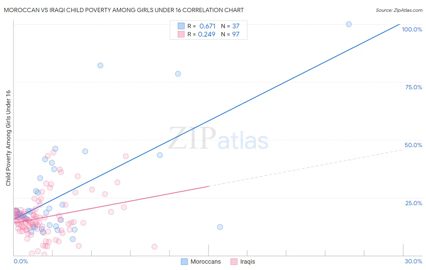 Moroccan vs Iraqi Child Poverty Among Girls Under 16