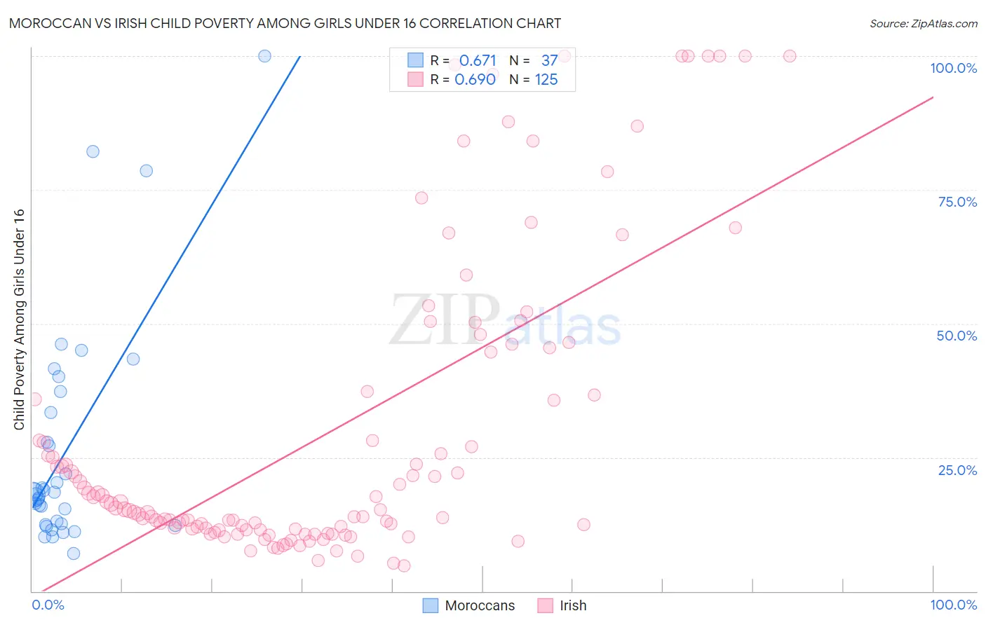 Moroccan vs Irish Child Poverty Among Girls Under 16