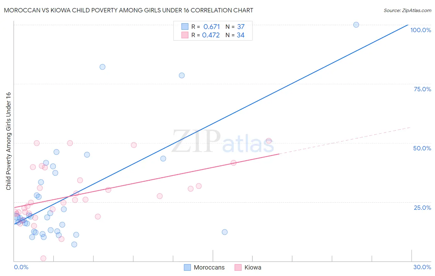 Moroccan vs Kiowa Child Poverty Among Girls Under 16