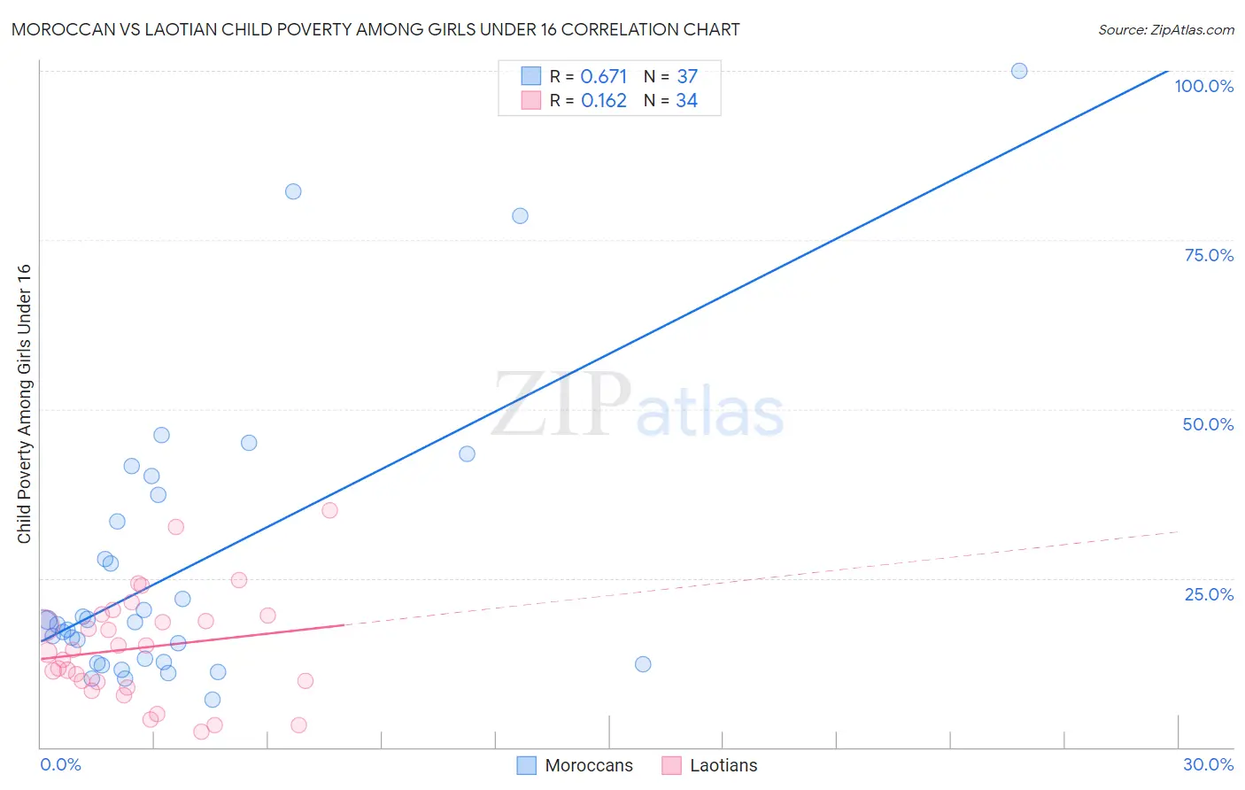 Moroccan vs Laotian Child Poverty Among Girls Under 16