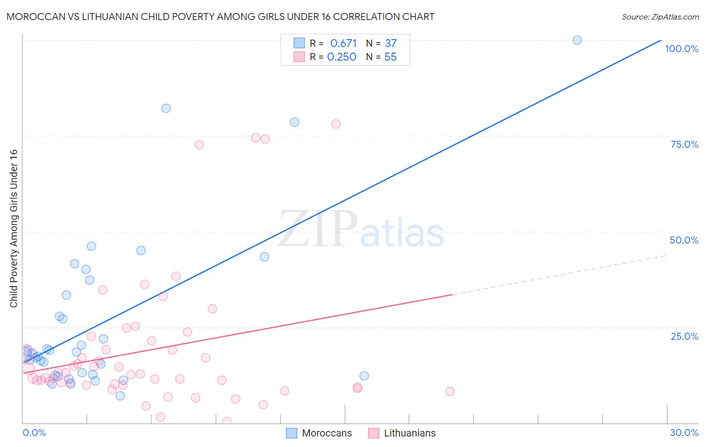 Moroccan vs Lithuanian Child Poverty Among Girls Under 16