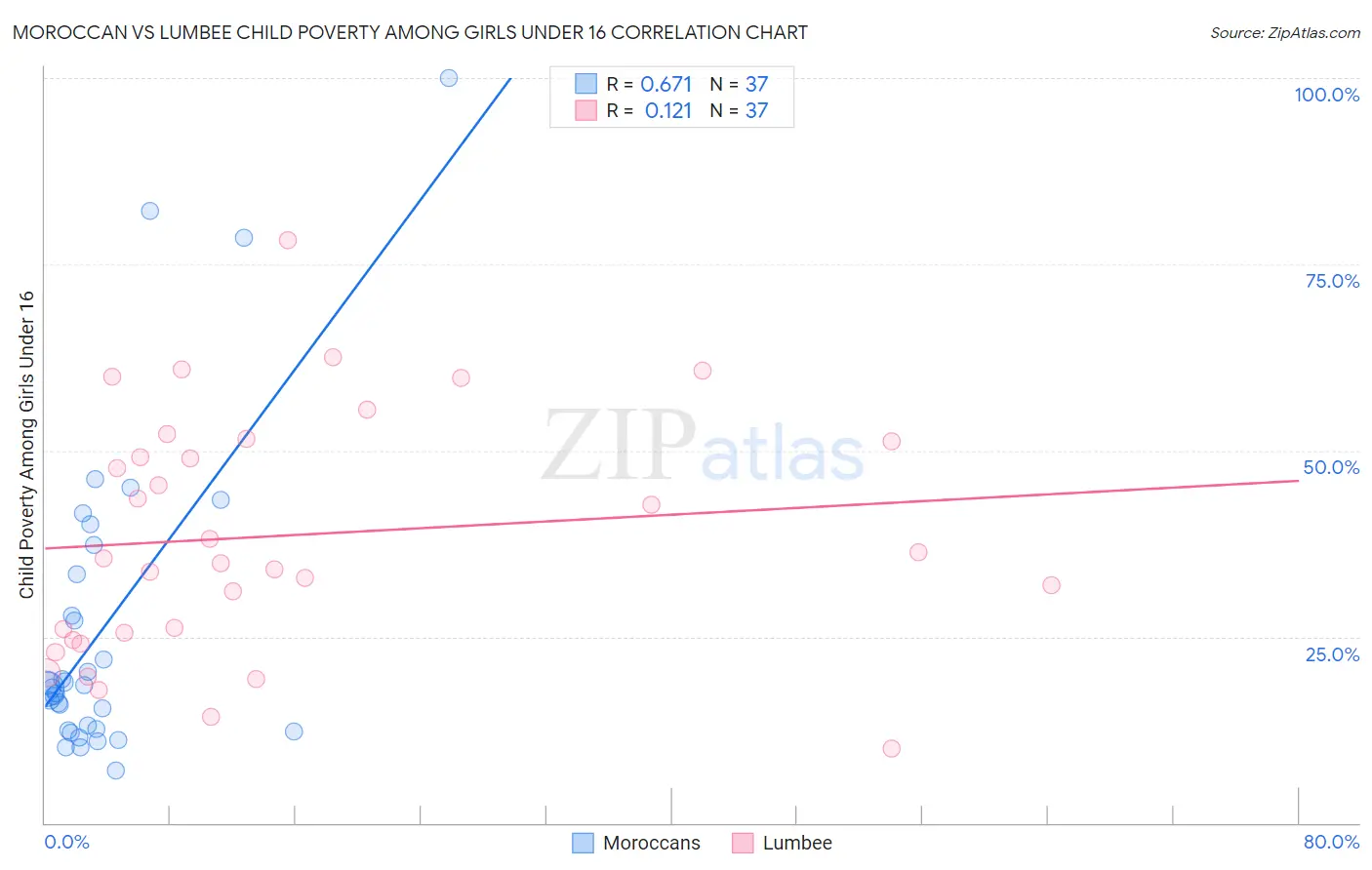 Moroccan vs Lumbee Child Poverty Among Girls Under 16