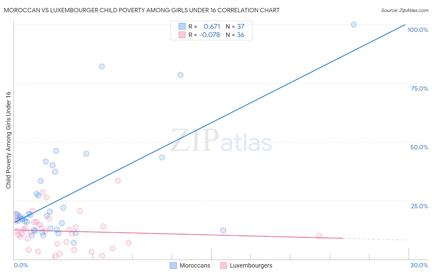 Moroccan vs Luxembourger Child Poverty Among Girls Under 16