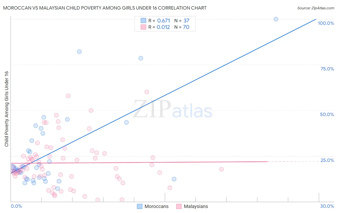 Moroccan vs Malaysian Child Poverty Among Girls Under 16