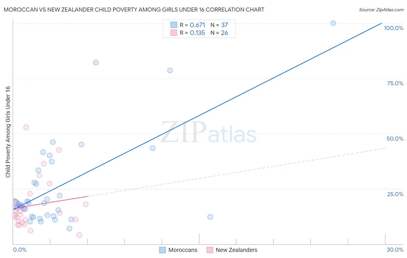 Moroccan vs New Zealander Child Poverty Among Girls Under 16