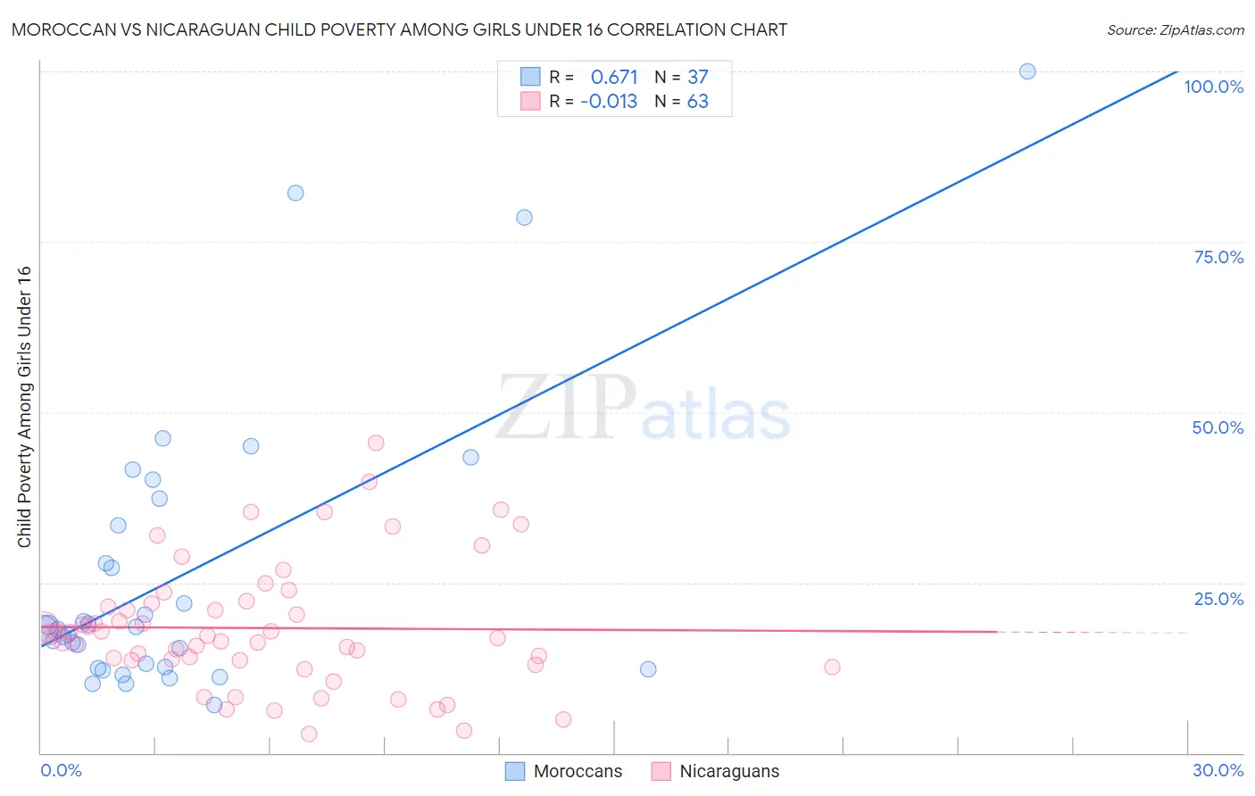 Moroccan vs Nicaraguan Child Poverty Among Girls Under 16