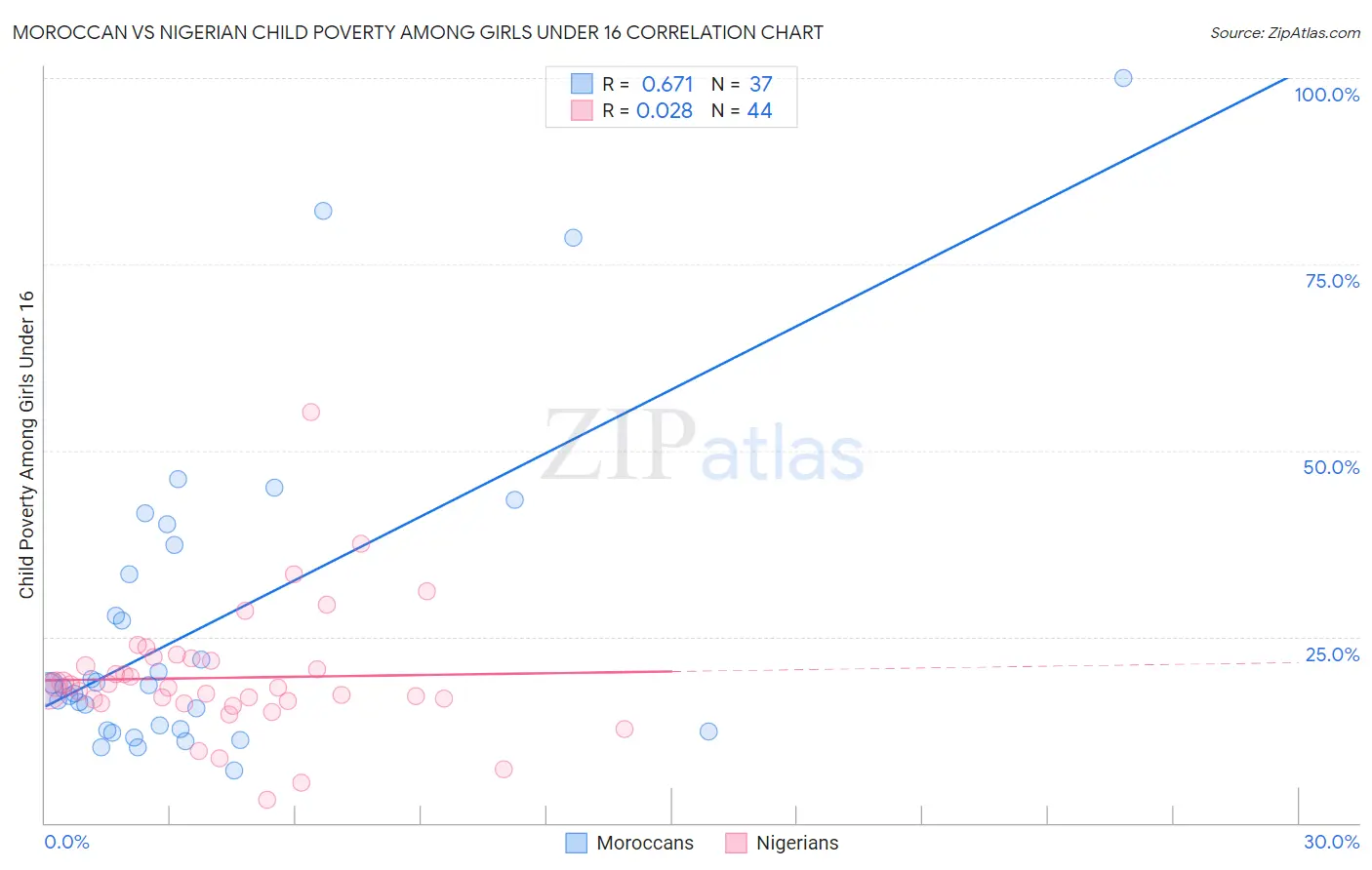 Moroccan vs Nigerian Child Poverty Among Girls Under 16