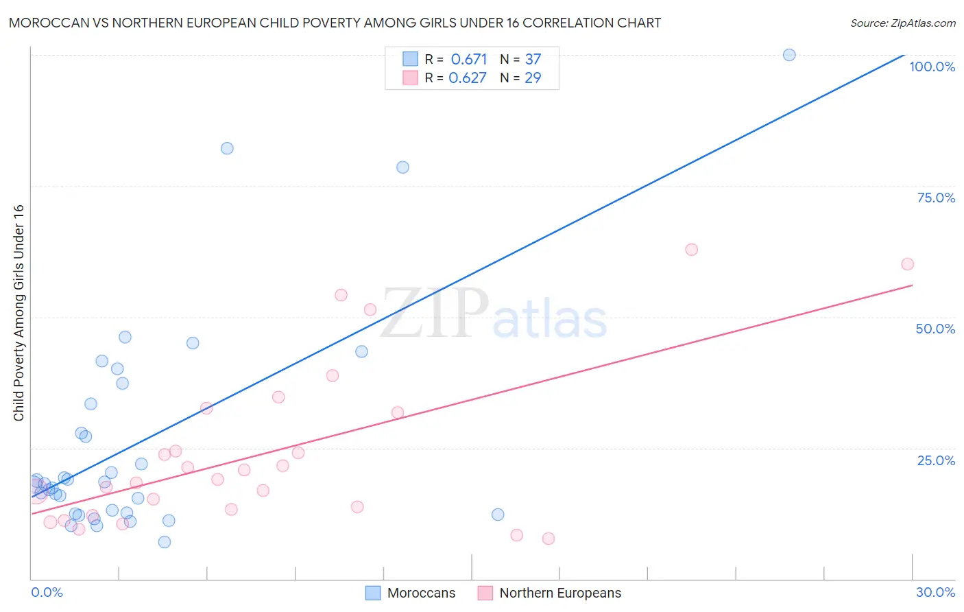 Moroccan vs Northern European Child Poverty Among Girls Under 16