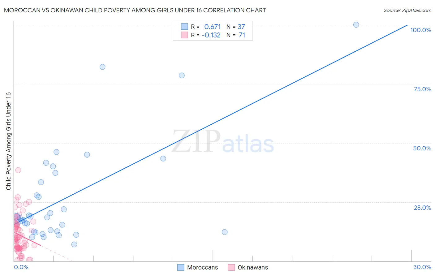 Moroccan vs Okinawan Child Poverty Among Girls Under 16