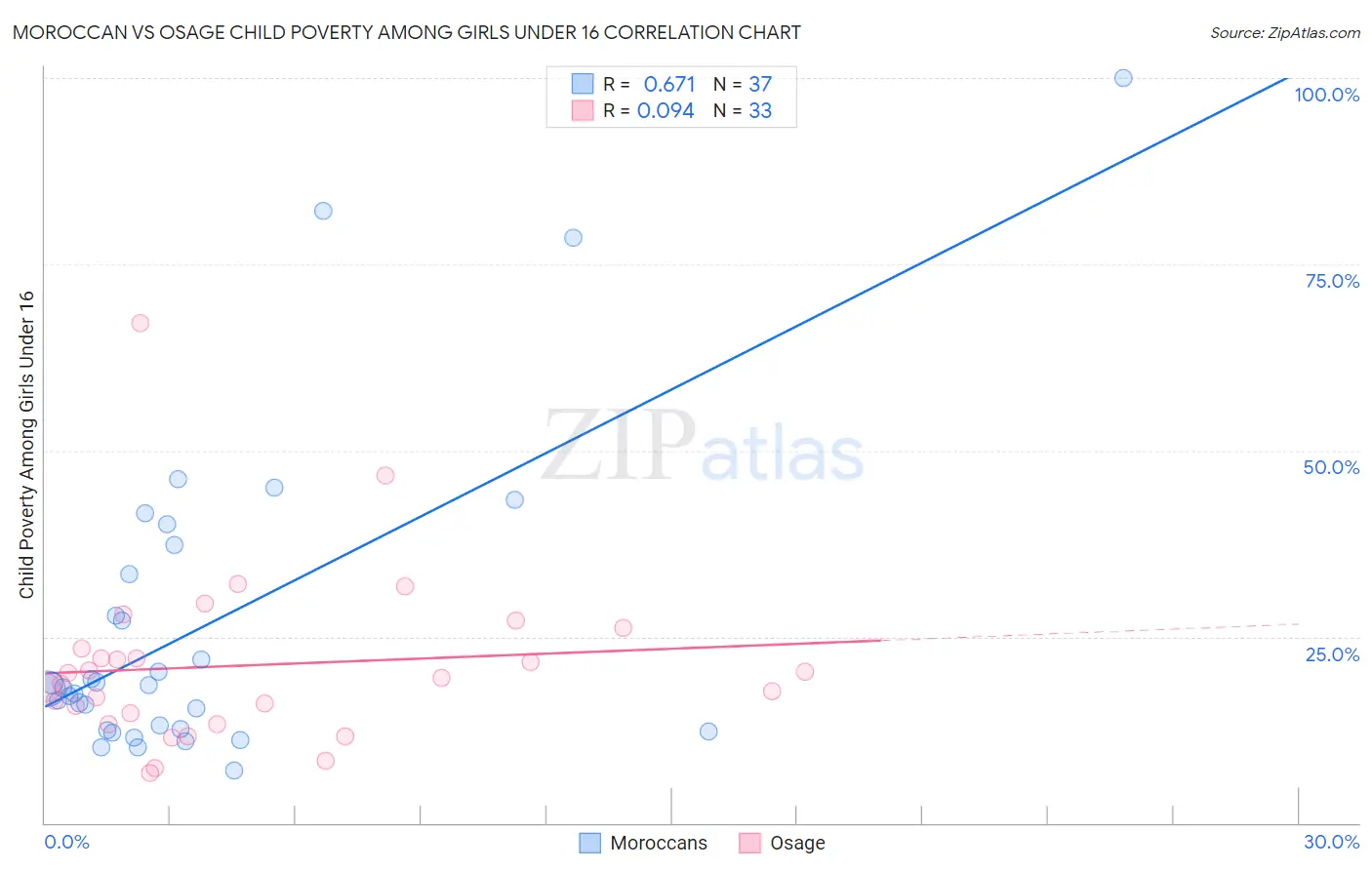 Moroccan vs Osage Child Poverty Among Girls Under 16