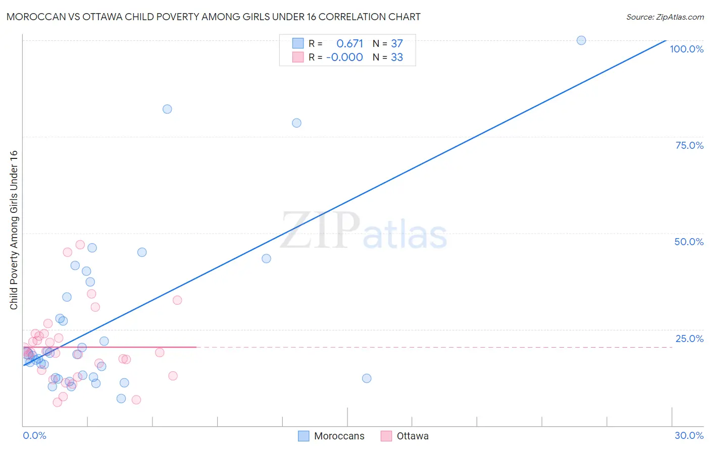 Moroccan vs Ottawa Child Poverty Among Girls Under 16