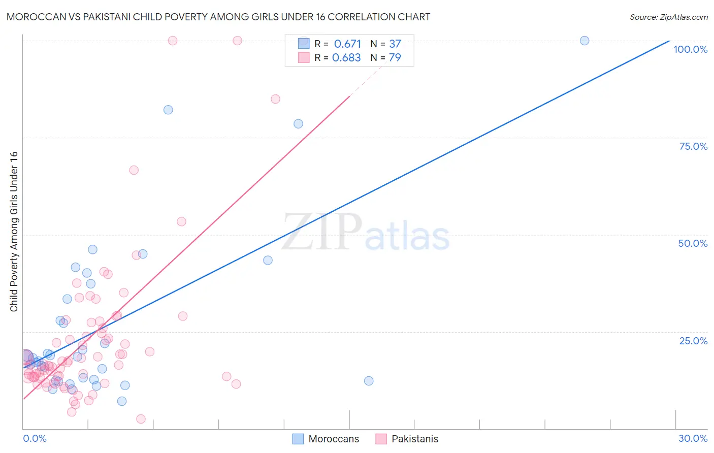 Moroccan vs Pakistani Child Poverty Among Girls Under 16