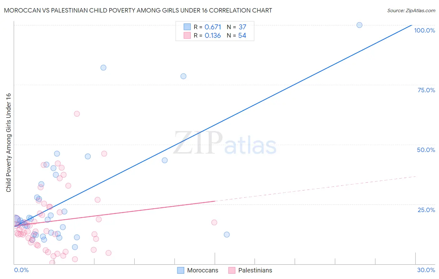 Moroccan vs Palestinian Child Poverty Among Girls Under 16