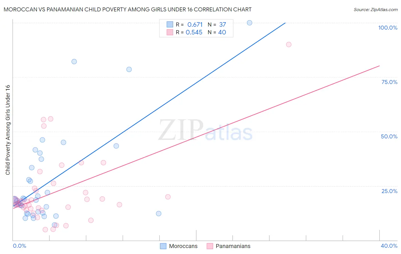 Moroccan vs Panamanian Child Poverty Among Girls Under 16