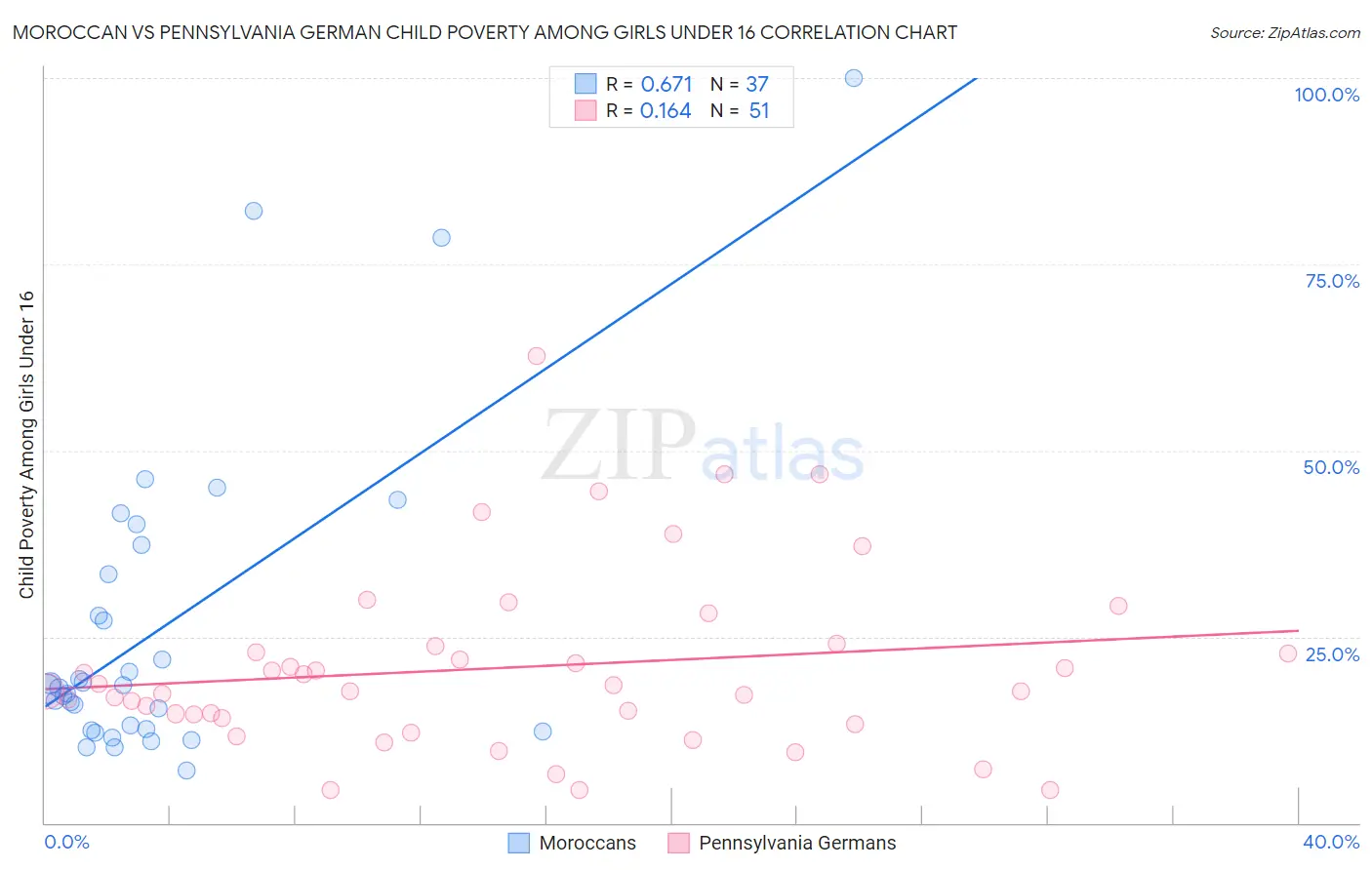 Moroccan vs Pennsylvania German Child Poverty Among Girls Under 16