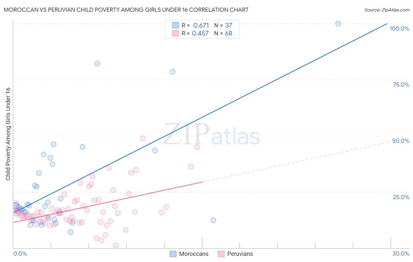 Moroccan vs Peruvian Child Poverty Among Girls Under 16