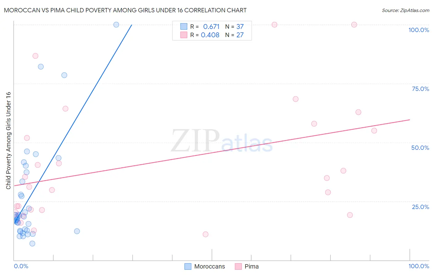 Moroccan vs Pima Child Poverty Among Girls Under 16