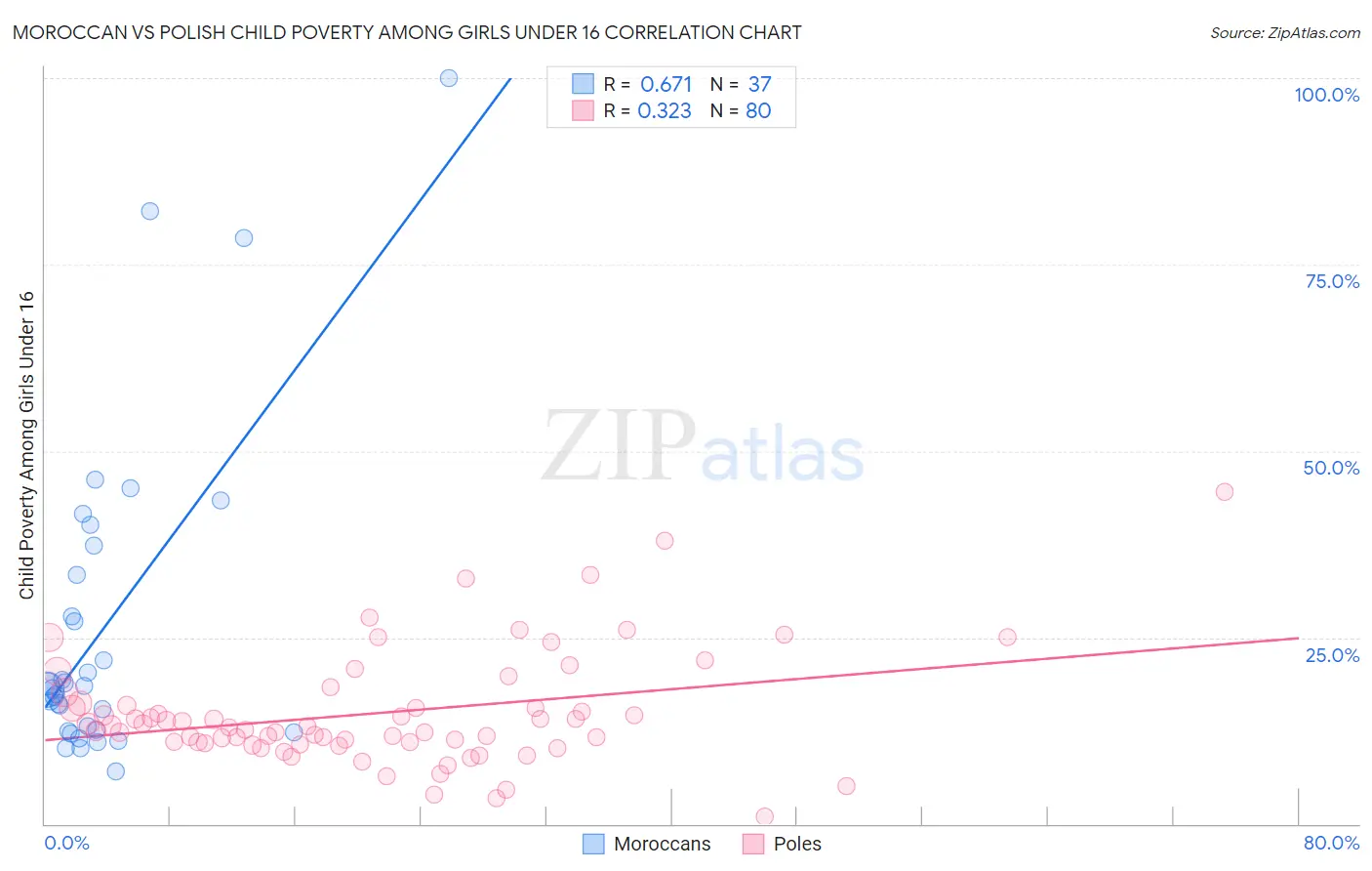 Moroccan vs Polish Child Poverty Among Girls Under 16