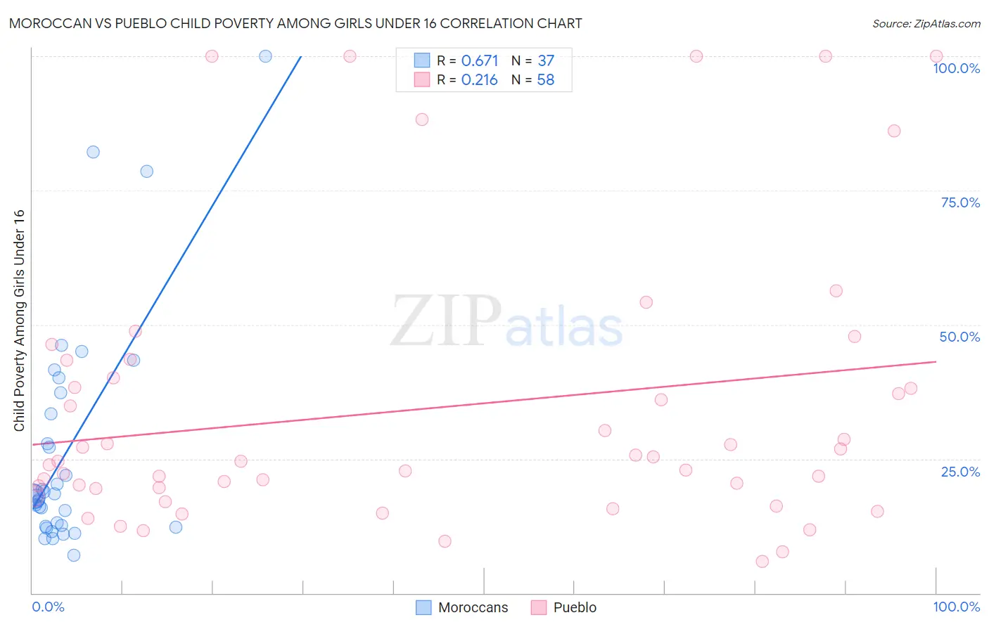 Moroccan vs Pueblo Child Poverty Among Girls Under 16