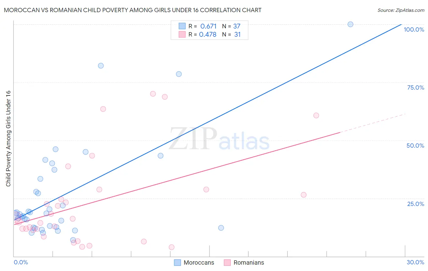 Moroccan vs Romanian Child Poverty Among Girls Under 16