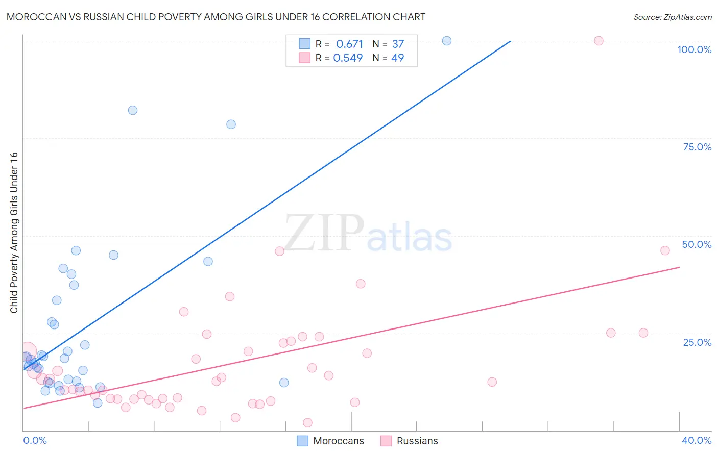 Moroccan vs Russian Child Poverty Among Girls Under 16