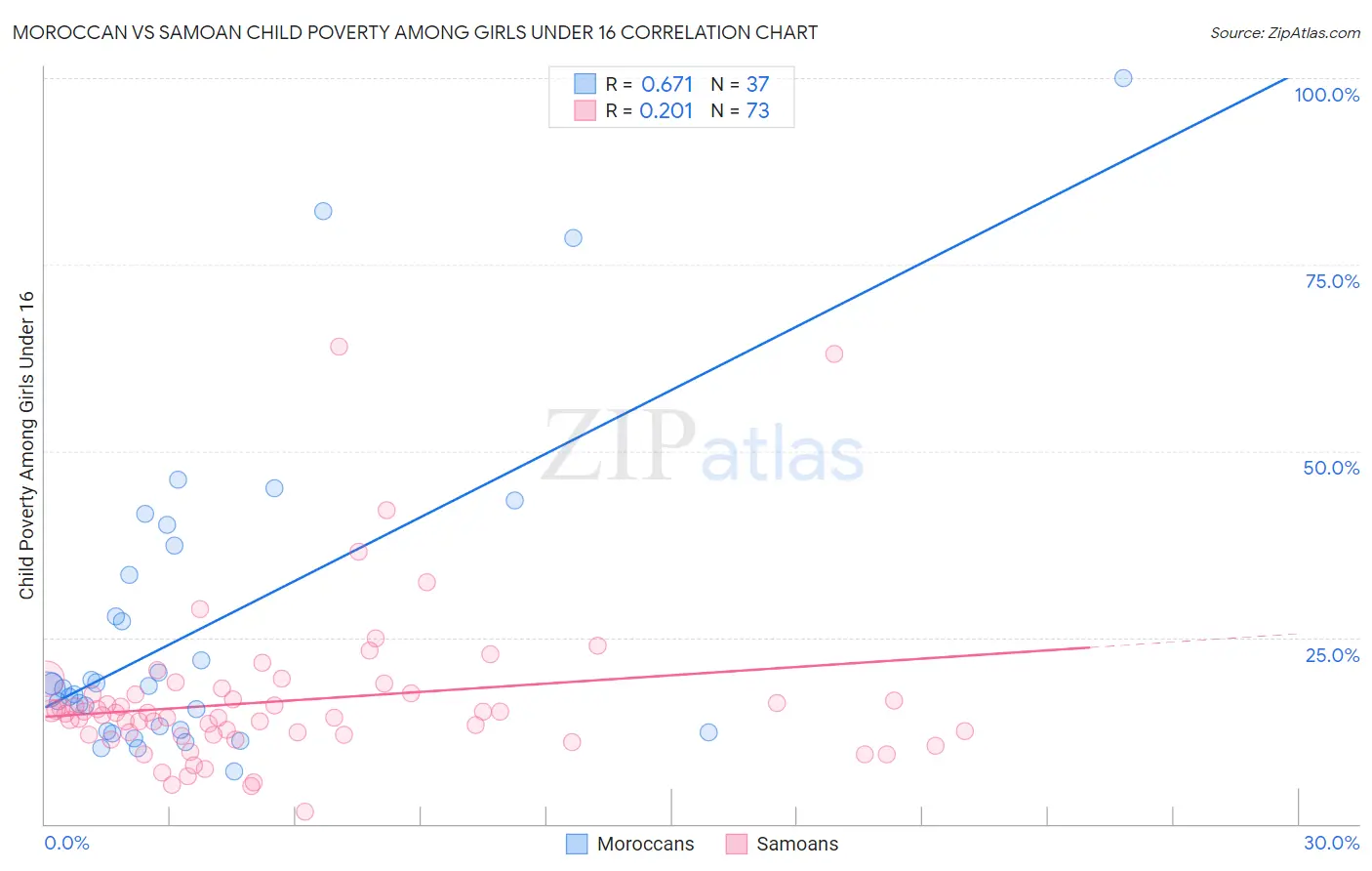 Moroccan vs Samoan Child Poverty Among Girls Under 16