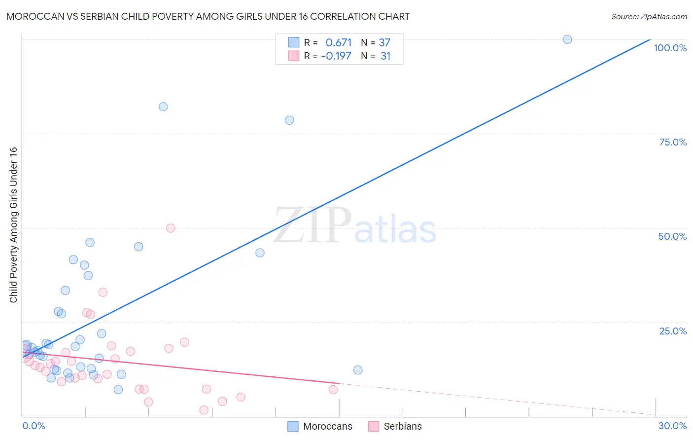 Moroccan vs Serbian Child Poverty Among Girls Under 16