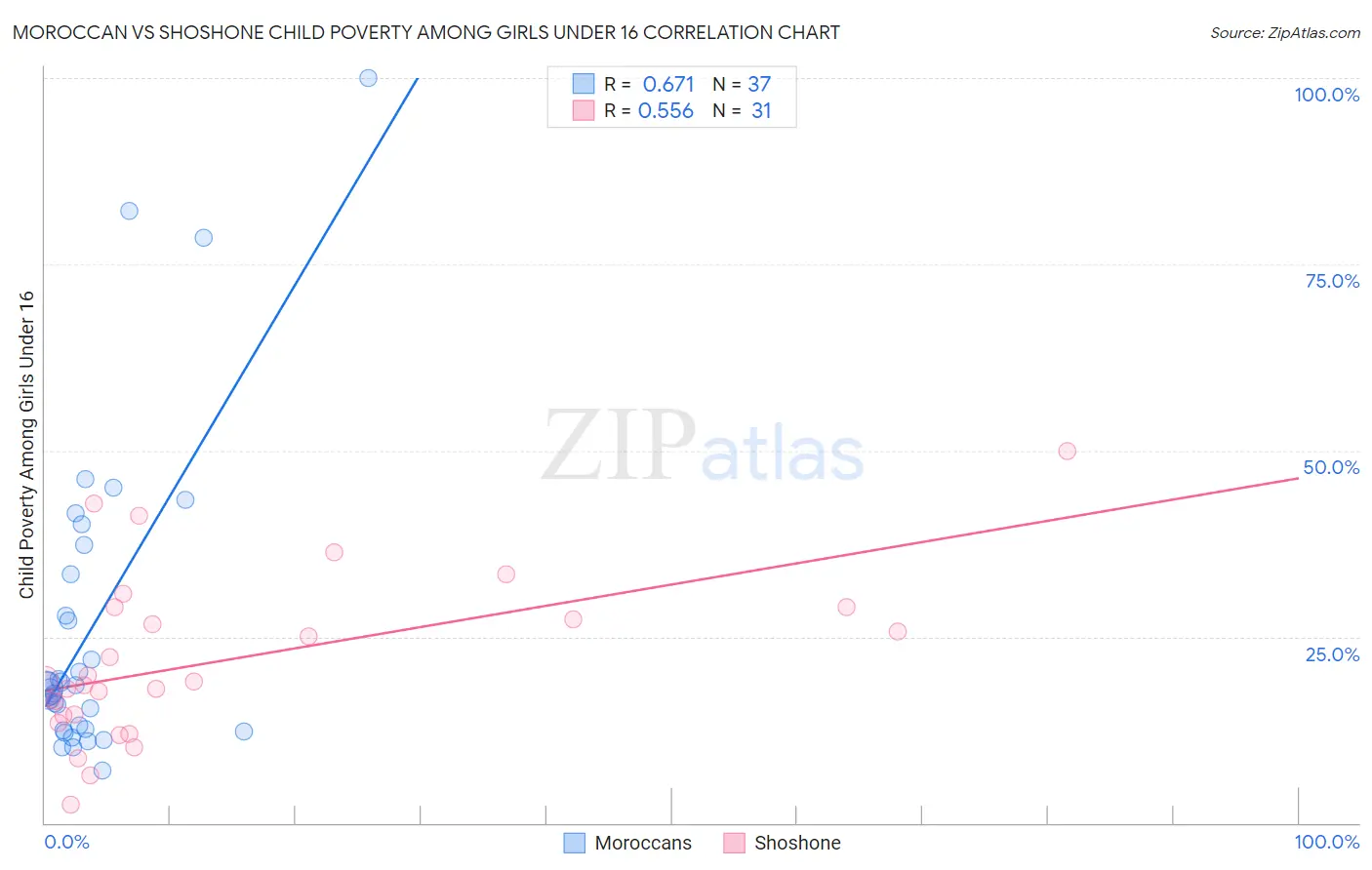 Moroccan vs Shoshone Child Poverty Among Girls Under 16