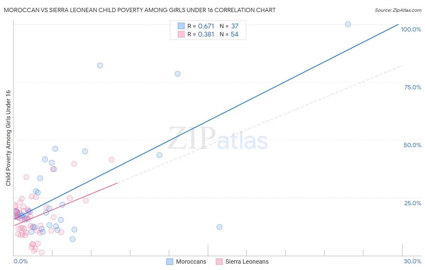Moroccan vs Sierra Leonean Child Poverty Among Girls Under 16