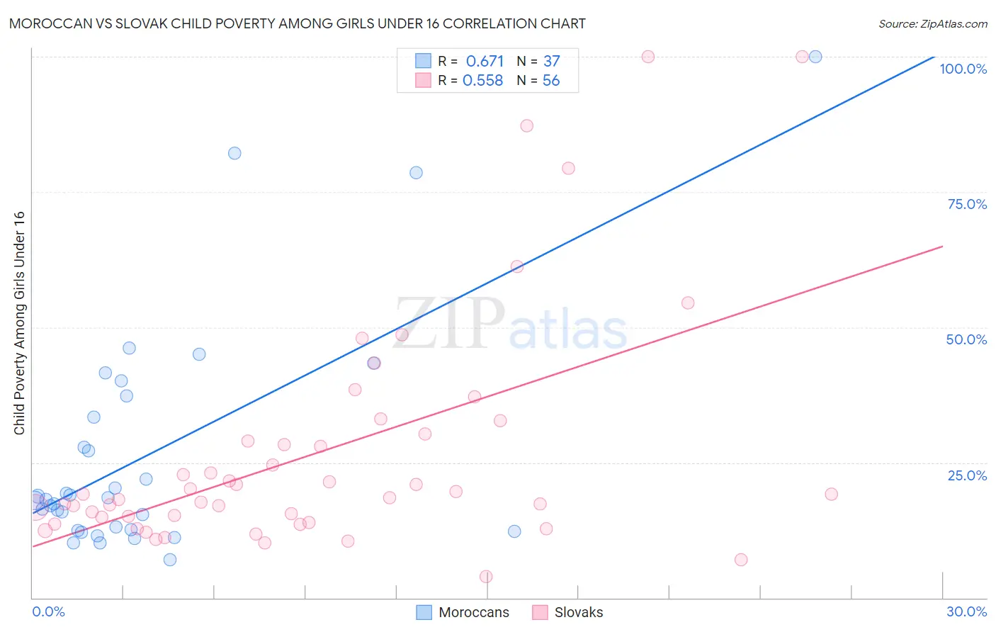 Moroccan vs Slovak Child Poverty Among Girls Under 16