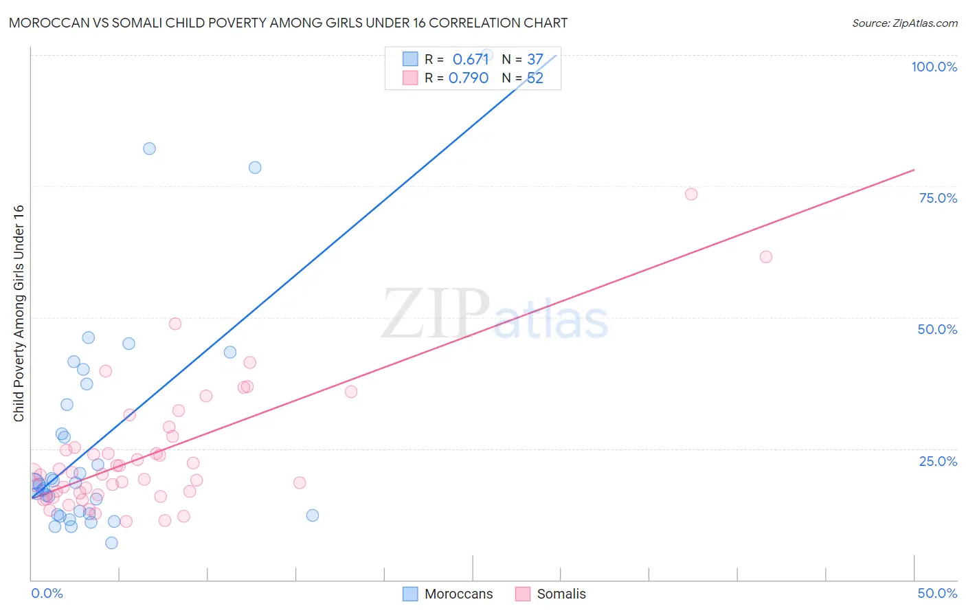 Moroccan vs Somali Child Poverty Among Girls Under 16