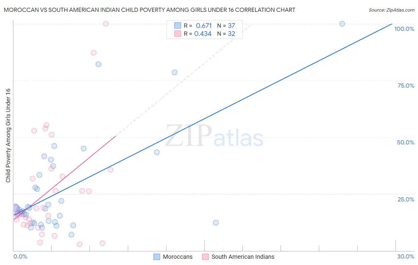 Moroccan vs South American Indian Child Poverty Among Girls Under 16