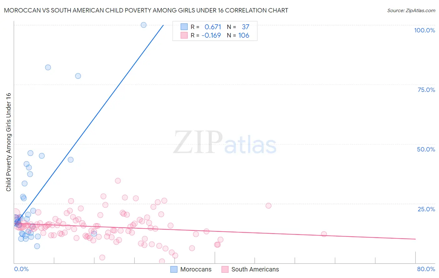 Moroccan vs South American Child Poverty Among Girls Under 16