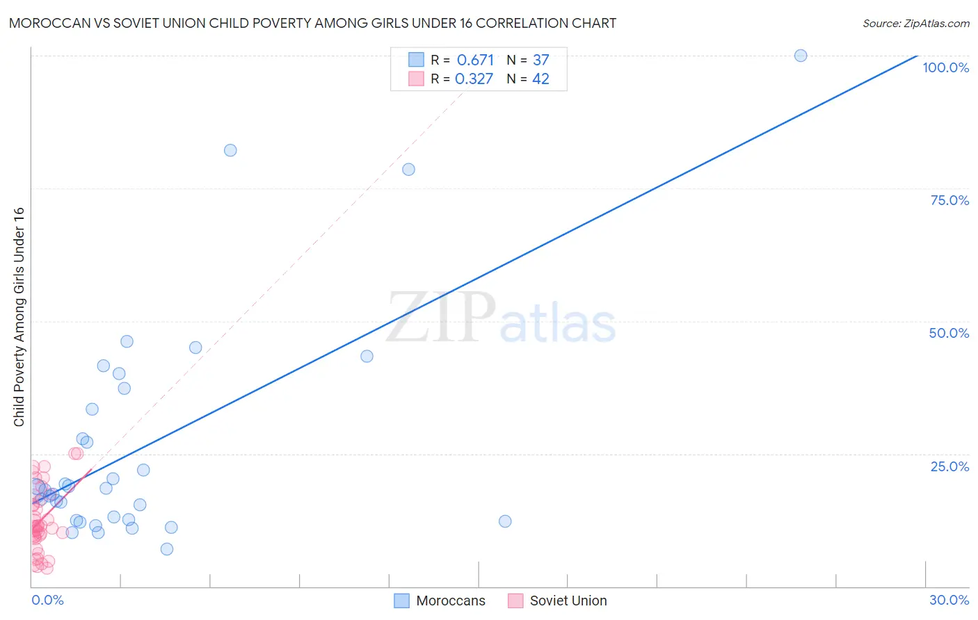 Moroccan vs Soviet Union Child Poverty Among Girls Under 16