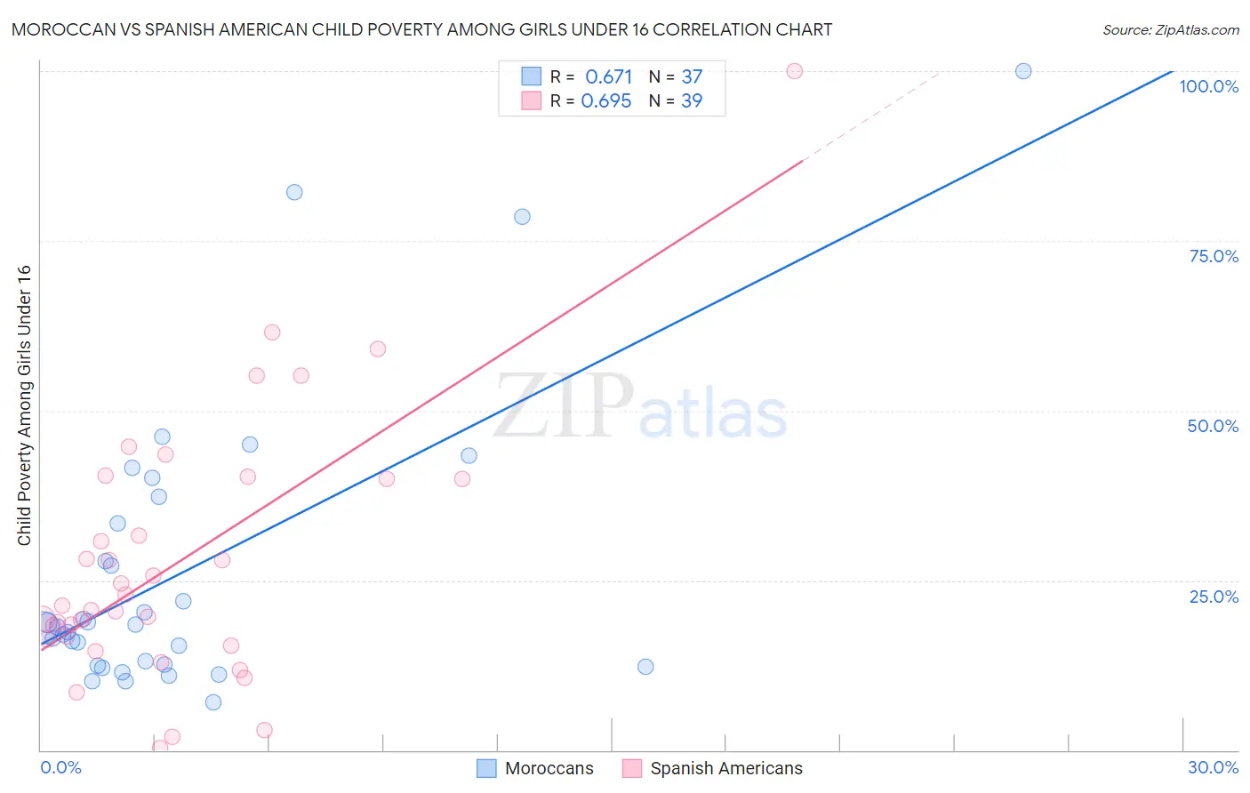 Moroccan vs Spanish American Child Poverty Among Girls Under 16