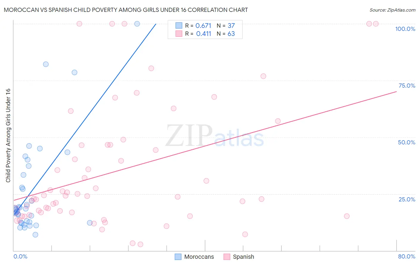 Moroccan vs Spanish Child Poverty Among Girls Under 16