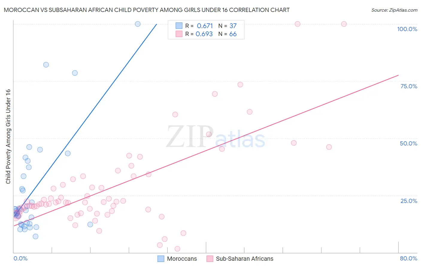Moroccan vs Subsaharan African Child Poverty Among Girls Under 16