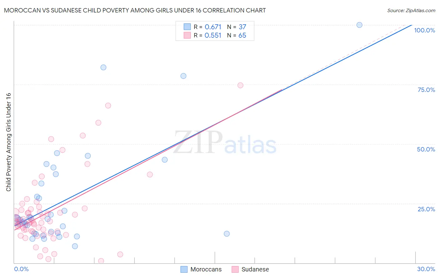 Moroccan vs Sudanese Child Poverty Among Girls Under 16