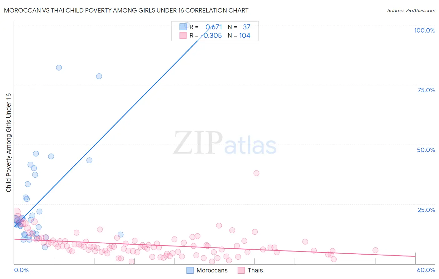 Moroccan vs Thai Child Poverty Among Girls Under 16