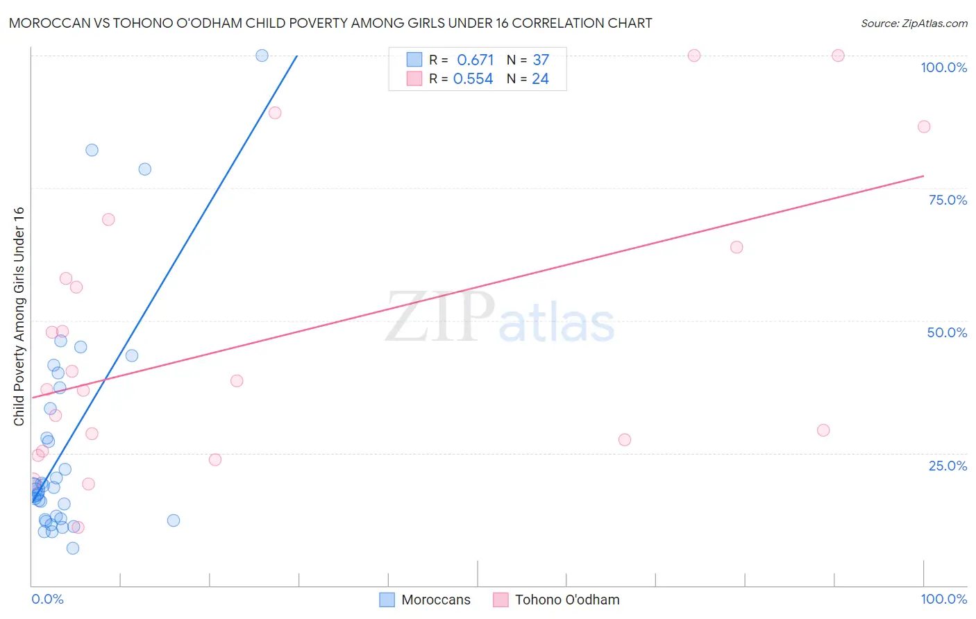 Moroccan vs Tohono O'odham Child Poverty Among Girls Under 16