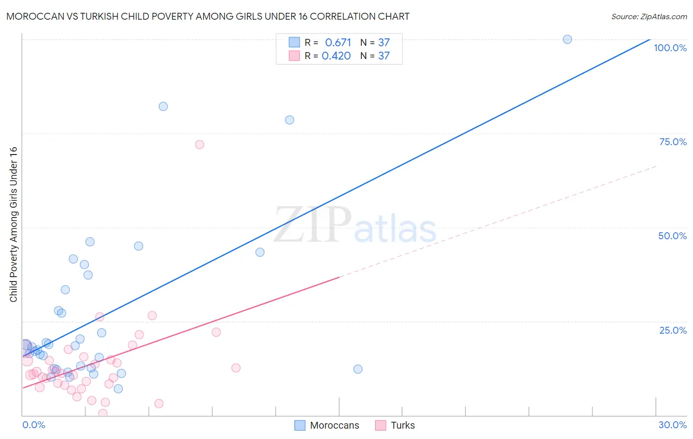 Moroccan vs Turkish Child Poverty Among Girls Under 16