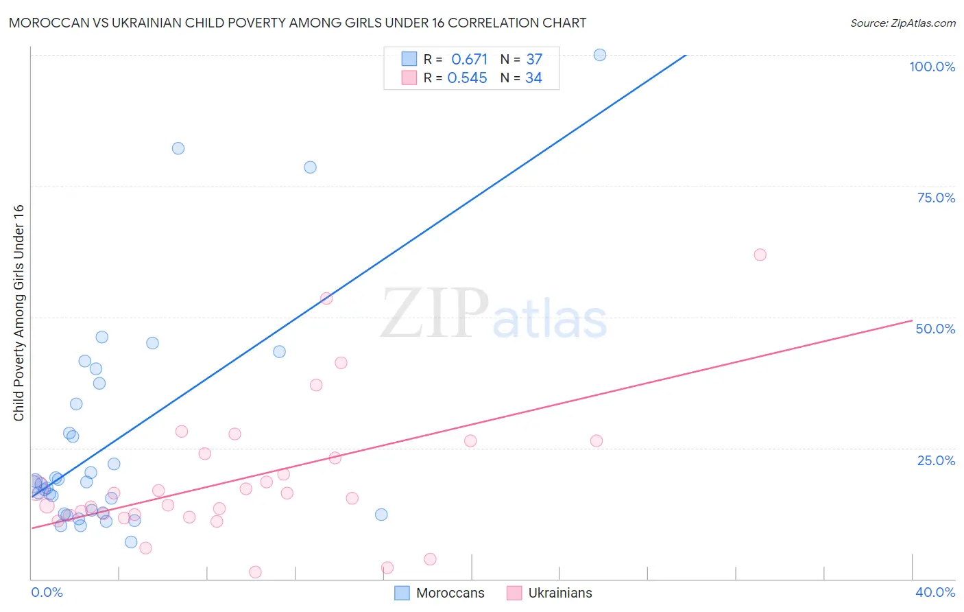 Moroccan vs Ukrainian Child Poverty Among Girls Under 16