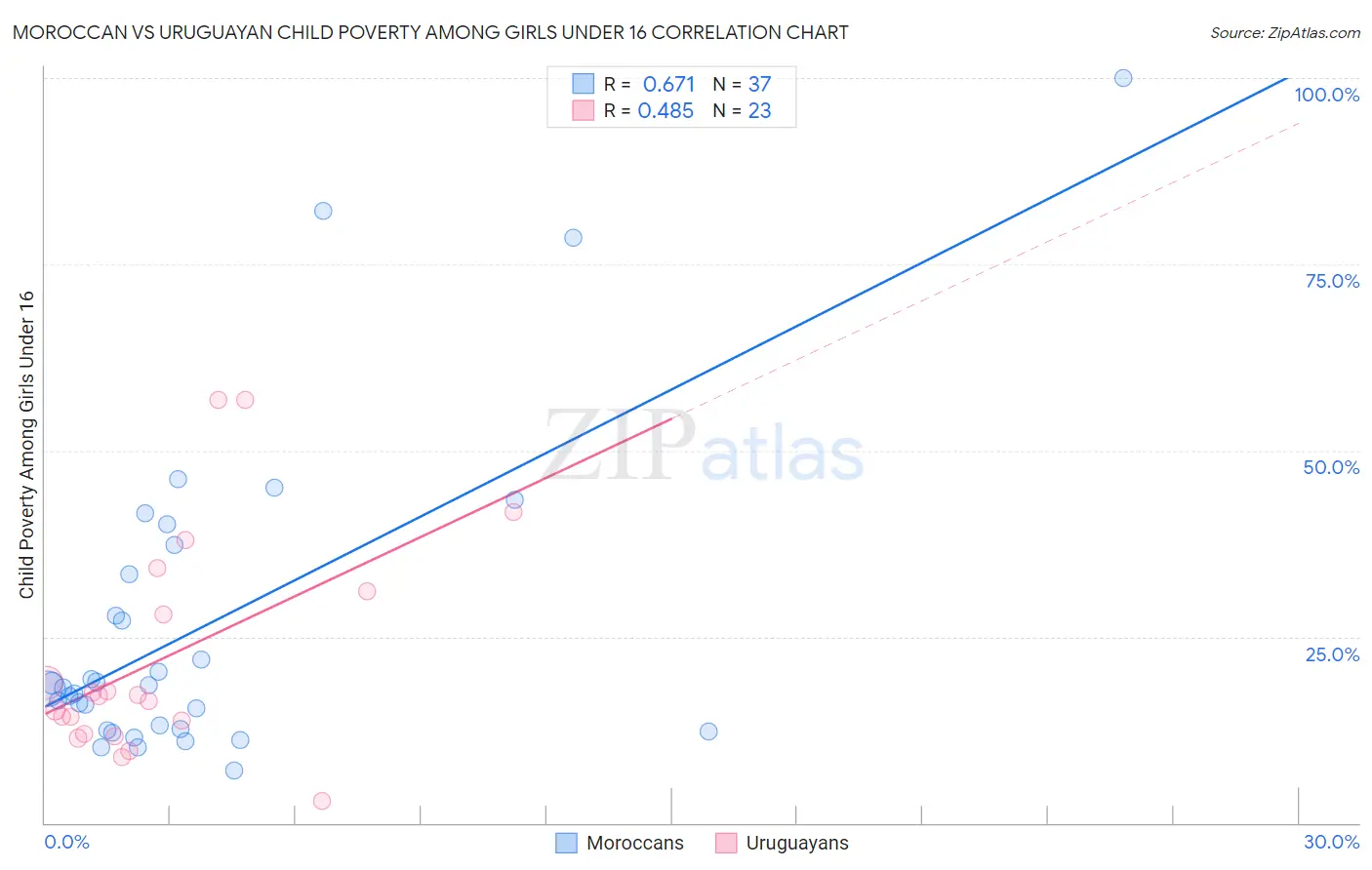 Moroccan vs Uruguayan Child Poverty Among Girls Under 16