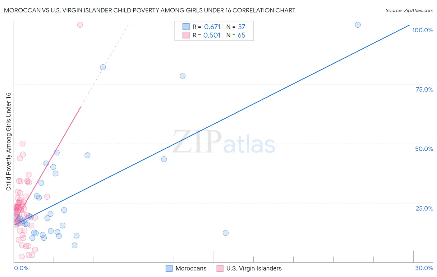 Moroccan vs U.S. Virgin Islander Child Poverty Among Girls Under 16