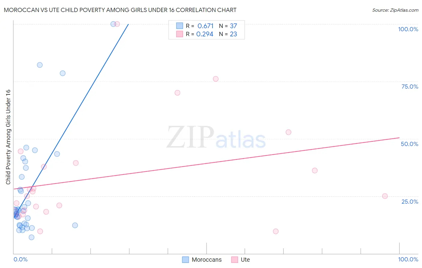 Moroccan vs Ute Child Poverty Among Girls Under 16