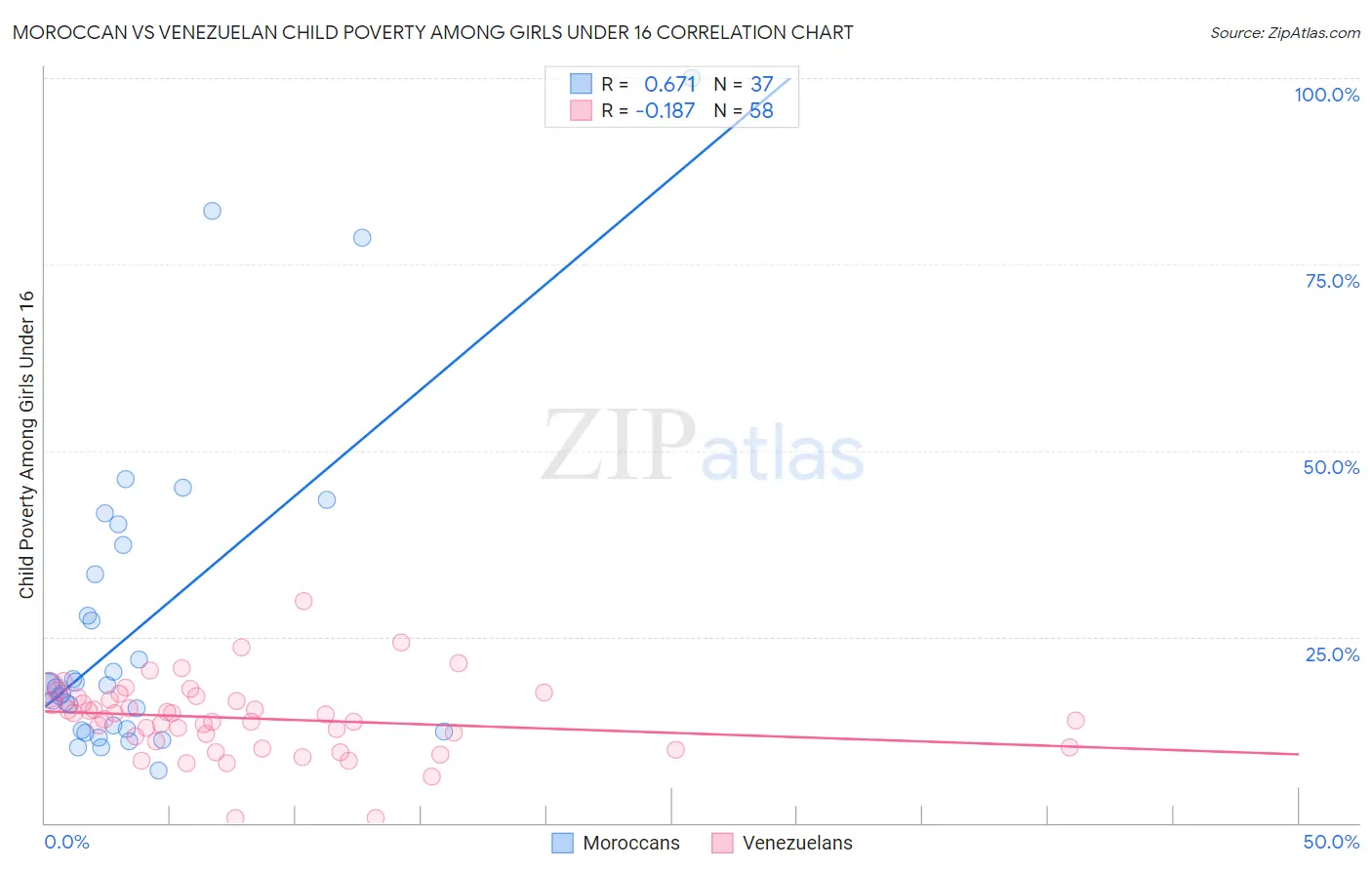 Moroccan vs Venezuelan Child Poverty Among Girls Under 16