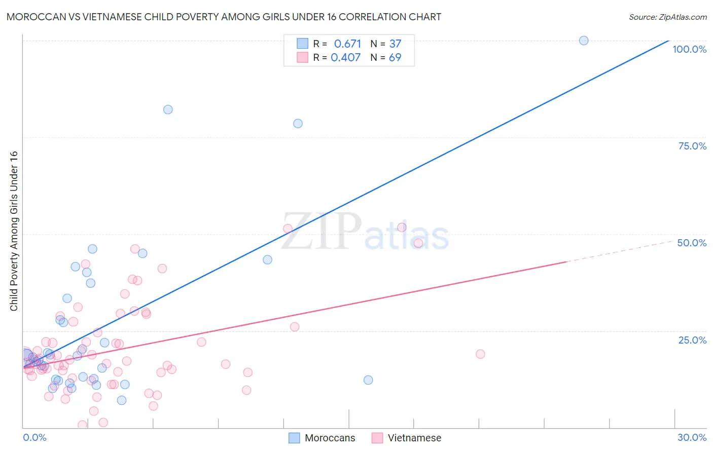 Moroccan vs Vietnamese Child Poverty Among Girls Under 16