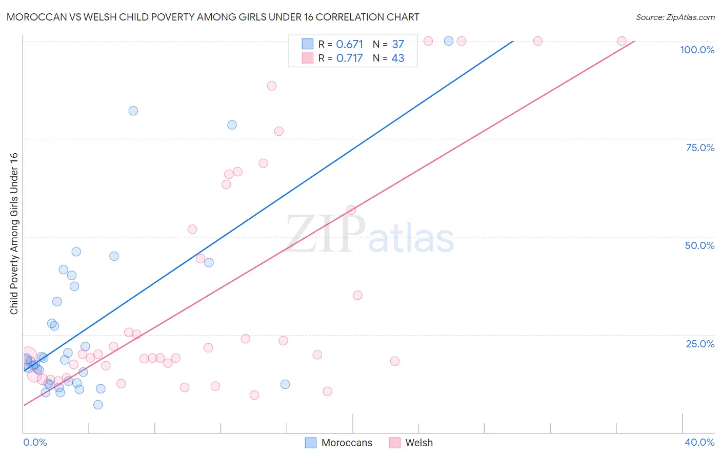 Moroccan vs Welsh Child Poverty Among Girls Under 16